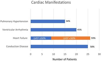 Characteristics and survival of patients diagnosed with cardiac sarcoidosis: A case series